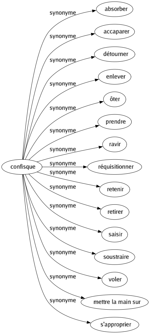 Synonyme de Confisque : Absorber Accaparer Détourner Enlever Ôter Prendre Ravir Réquisitionner Retenir Retirer Saisir Soustraire Voler Mettre la main sur S'approprier 