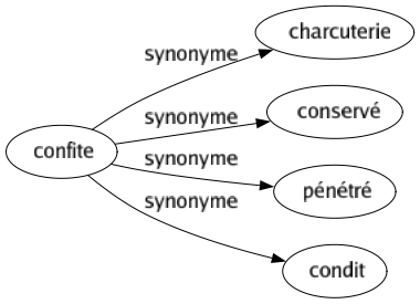 Synonyme de Confite : Charcuterie Conservé Pénétré Condit 