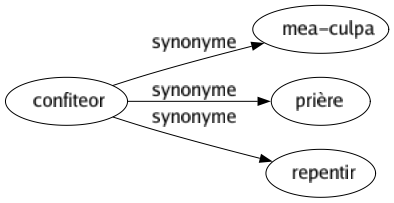 Synonyme de Confiteor : Mea-culpa Prière Repentir 