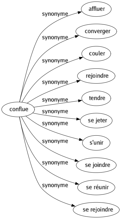 Synonyme de Conflue : Affluer Converger Couler Rejoindre Tendre Se jeter S'unir Se joindre Se réunir Se rejoindre 