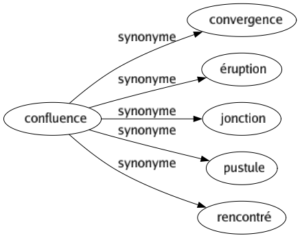 Synonyme de Confluence : Convergence Éruption Jonction Pustule Rencontré 