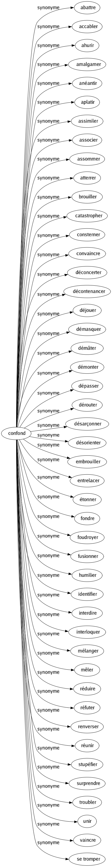 Synonyme de Confond : Abattre Accabler Ahurir Amalgamer Anéantir Aplatir Assimiler Associer Assommer Atterrer Brouiller Catastropher Consterner Convaincre Déconcerter Décontenancer Déjouer Démasquer Démâter Démonter Dépasser Dérouter Désarçonner Désorienter Embrouiller Entrelacer Étonner Fondre Foudroyer Fusionner Humilier Identifier Interdire Interloquer Mélanger Mêler Réduire Réfuter Renverser Réunir Stupéfier Surprendre Troubler Unir Vaincre Se tromper 