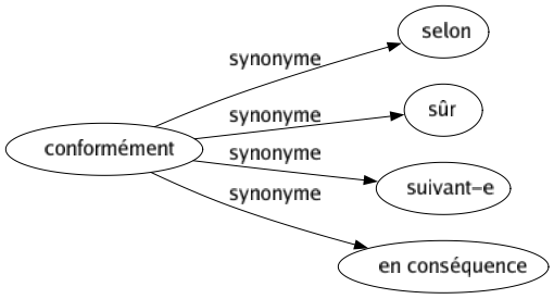 Synonyme de Conformément : Selon Sûr Suivant-e En conséquence 