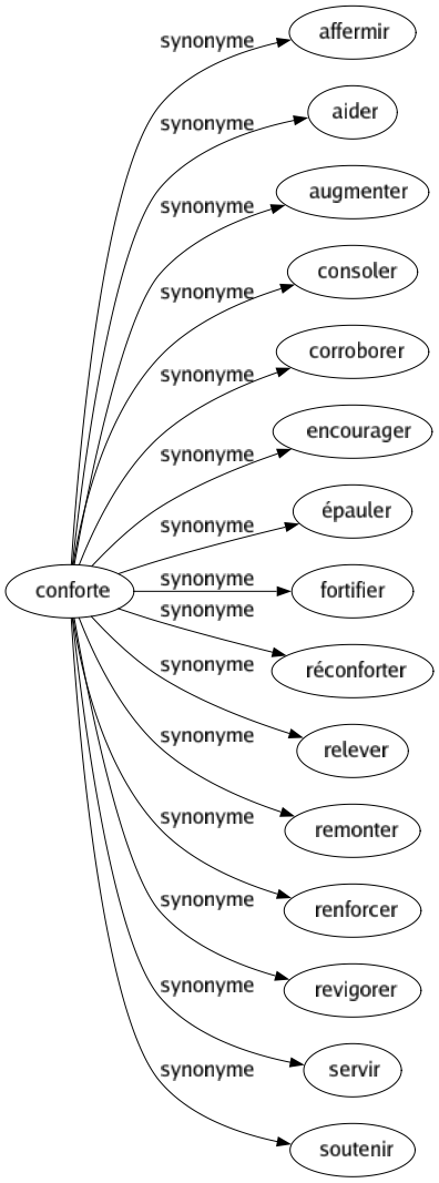 Synonyme de Conforte : Affermir Aider Augmenter Consoler Corroborer Encourager Épauler Fortifier Réconforter Relever Remonter Renforcer Revigorer Servir Soutenir 