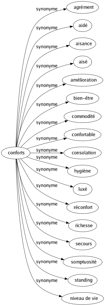 Synonyme de Conforts : Agrément Aidé Aisance Aisé Amélioration Bien-être Commodité Confortable Consolation Hygiène Luxé Réconfort Richesse Secours Somptuosité Standing Niveau de vie 