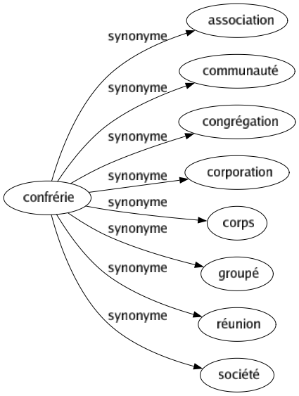 Synonyme de Confrérie : Association Communauté Congrégation Corporation Corps Groupé Réunion Société 