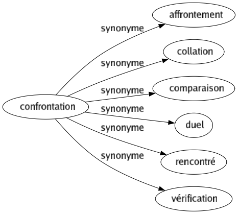 Synonyme de Confrontation : Affrontement Collation Comparaison Duel Rencontré Vérification 