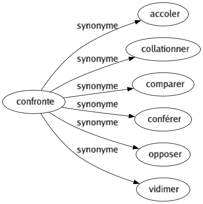 Synonyme de Confronte : Accoler Collationner Comparer Conférer Opposer Vidimer 