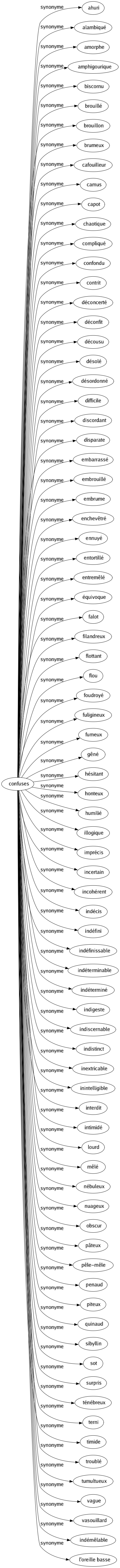 Synonyme de Confuses : Ahuri Alambiqué Amorphe Amphigourique Biscornu Brouillé Brouillon Brumeux Cafouilleur Camus Capot Chaotique Compliqué Confondu Contrit Déconcerté Déconfit Décousu Désolé Désordonné Difficile Discordant Disparate Embarrassé Embrouillé Embrume Enchevêtré Ennuyé Entortillé Entremêlé Équivoque Falot Filandreux Flottant Flou Foudroyé Fuligineux Fumeux Gêné Hésitant Honteux Humilié Illogique Imprécis Incertain Incohérent Indécis Indéfini Indéfinissable Indéterminable Indéterminé Indigeste Indiscernable Indistinct Inextricable Inintelligible Interdit Intimidé Lourd Mêlé Nébuleux Nuageux Obscur Pâteux Pêle-mêle Penaud Piteux Quinaud Sibyllin Sot Surpris Ténébreux Terni Timide Troublé Tumultueux Vague Vasouillard Indémêlable L'oreille basse 