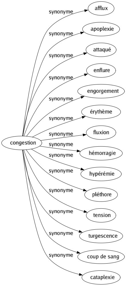 Synonyme de Congestion : Afflux Apoplexie Attaqué Enflure Engorgement Érythème Fluxion Hémorragie Hypérémie Pléthore Tension Turgescence Coup de sang Cataplexie 