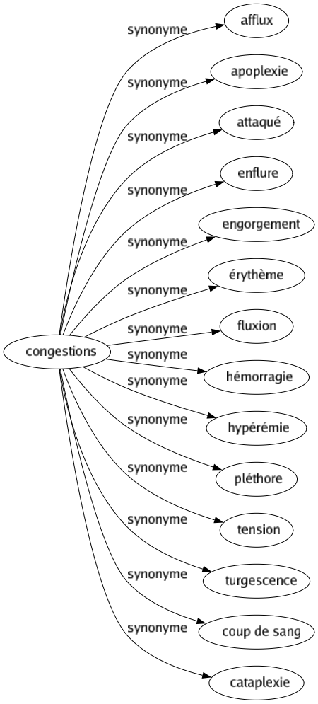 Synonyme de Congestions : Afflux Apoplexie Attaqué Enflure Engorgement Érythème Fluxion Hémorragie Hypérémie Pléthore Tension Turgescence Coup de sang Cataplexie 