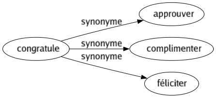 Synonyme de Congratule : Approuver Complimenter Féliciter 