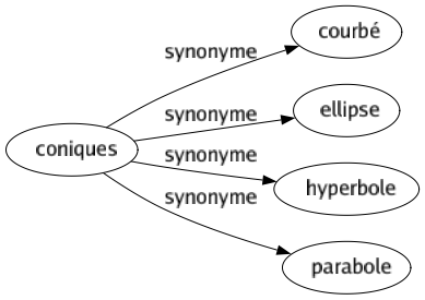 Synonyme de Coniques : Courbé Ellipse Hyperbole Parabole 