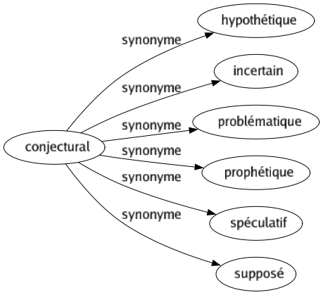 Synonyme de Conjectural : Hypothétique Incertain Problématique Prophétique Spéculatif Supposé 