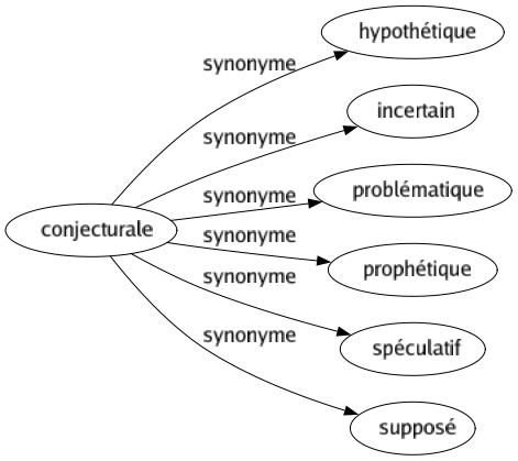 Synonyme de Conjecturale : Hypothétique Incertain Problématique Prophétique Spéculatif Supposé 