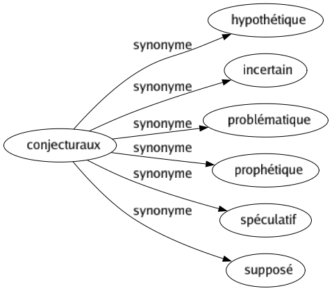 Synonyme de Conjecturaux : Hypothétique Incertain Problématique Prophétique Spéculatif Supposé 