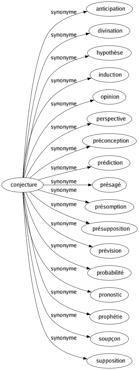 Synonyme de Conjecture : Anticipation Divination Hypothèse Induction Opinion Perspective Préconception Prédiction Présagé Présomption Présupposition Prévision Probabilité Pronostic Prophétie Soupçon Supposition 