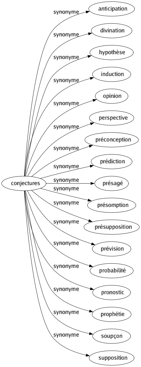 Synonyme de Conjectures : Anticipation Divination Hypothèse Induction Opinion Perspective Préconception Prédiction Présagé Présomption Présupposition Prévision Probabilité Pronostic Prophétie Soupçon Supposition 