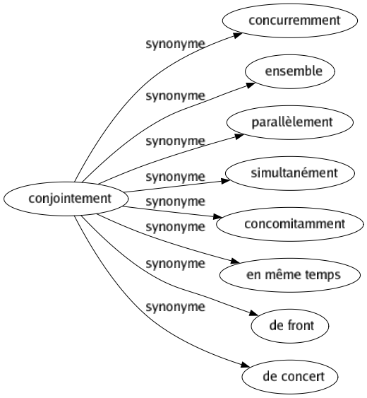 Synonyme de Conjointement : Concurremment Ensemble Parallèlement Simultanément Concomitamment En même temps De front De concert 