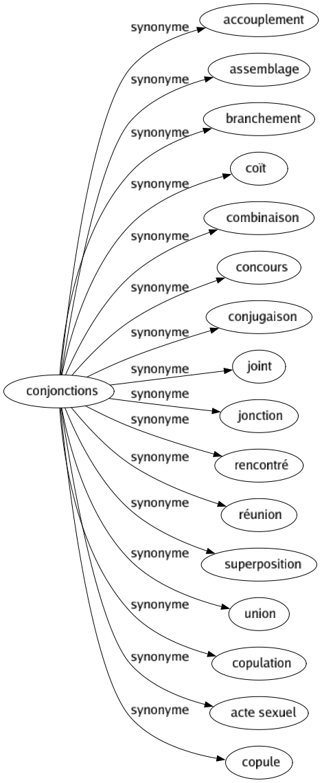 Synonyme de Conjonctions : Accouplement Assemblage Branchement Coït Combinaison Concours Conjugaison Joint Jonction Rencontré Réunion Superposition Union Copulation Acte sexuel Copule 