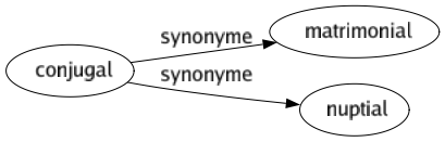 Synonyme de Conjugal : Matrimonial Nuptial 