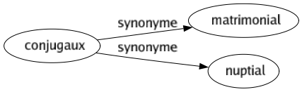 Synonyme de Conjugaux : Matrimonial Nuptial 