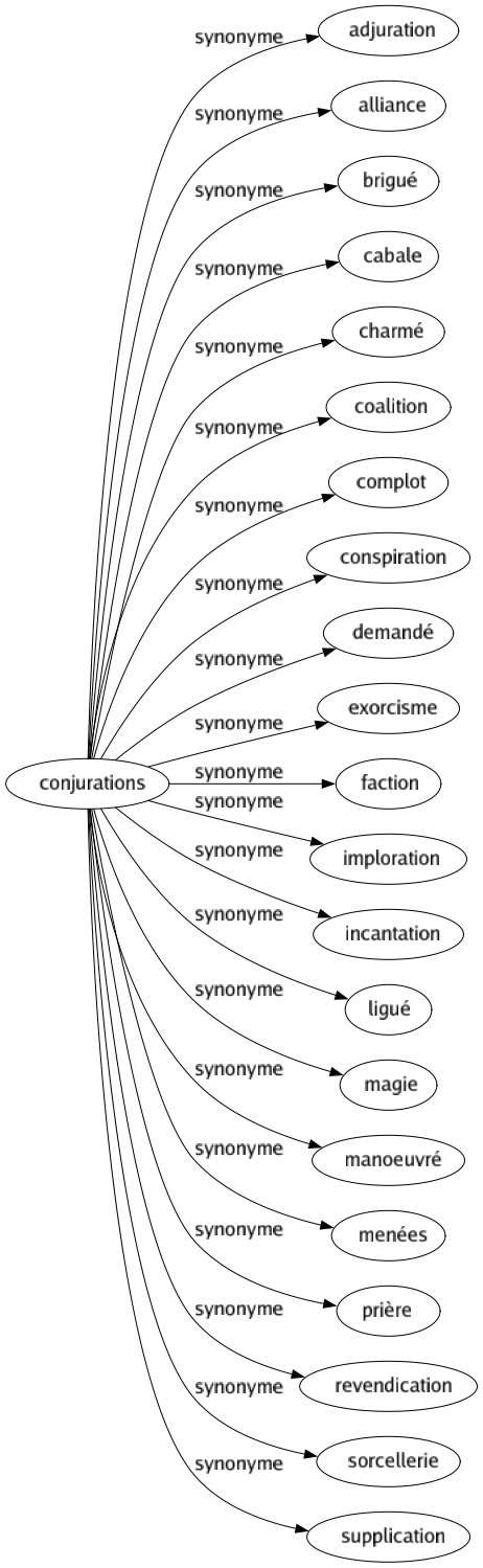 Synonyme de Conjurations : Adjuration Alliance Brigué Cabale Charmé Coalition Complot Conspiration Demandé Exorcisme Faction Imploration Incantation Ligué Magie Manoeuvré Menées Prière Revendication Sorcellerie Supplication 