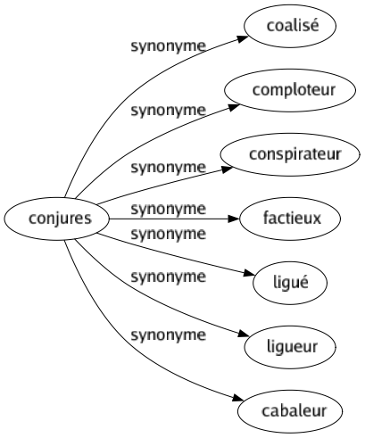 Synonyme de Conjures : Coalisé Comploteur Conspirateur Factieux Ligué Ligueur Cabaleur 