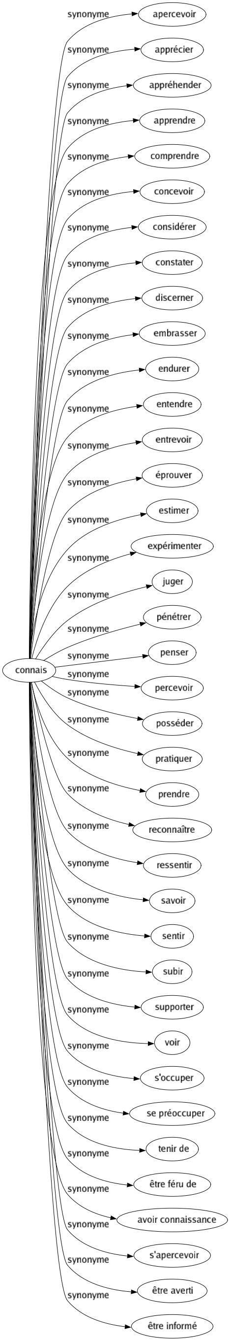 Synonyme de Connais : Apercevoir Apprécier Appréhender Apprendre Comprendre Concevoir Considérer Constater Discerner Embrasser Endurer Entendre Entrevoir Éprouver Estimer Expérimenter Juger Pénétrer Penser Percevoir Posséder Pratiquer Prendre Reconnaître Ressentir Savoir Sentir Subir Supporter Voir S'occuper Se préoccuper Tenir de Être féru de Avoir connaissance S'apercevoir Être averti Être informé 