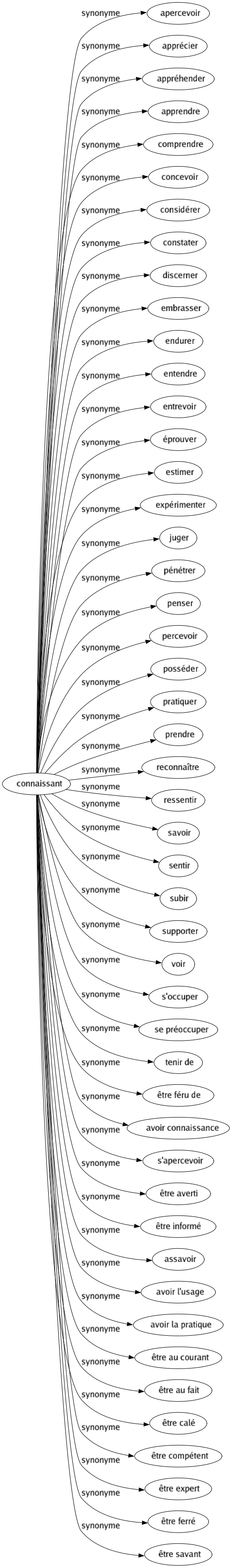 Synonyme de Connaissant : Apercevoir Apprécier Appréhender Apprendre Comprendre Concevoir Considérer Constater Discerner Embrasser Endurer Entendre Entrevoir Éprouver Estimer Expérimenter Juger Pénétrer Penser Percevoir Posséder Pratiquer Prendre Reconnaître Ressentir Savoir Sentir Subir Supporter Voir S'occuper Se préoccuper Tenir de Être féru de Avoir connaissance S'apercevoir Être averti Être informé Assavoir Avoir l'usage Avoir la pratique Être au courant Être au fait Être calé Être compétent Être expert Être ferré Être savant 