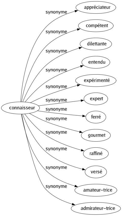 Synonyme de Connaisseur : Appréciateur Compétent Dilettante Entendu Expérimenté Expert Ferré Gourmet Raffiné Versé Amateur-trice Admirateur-trice 