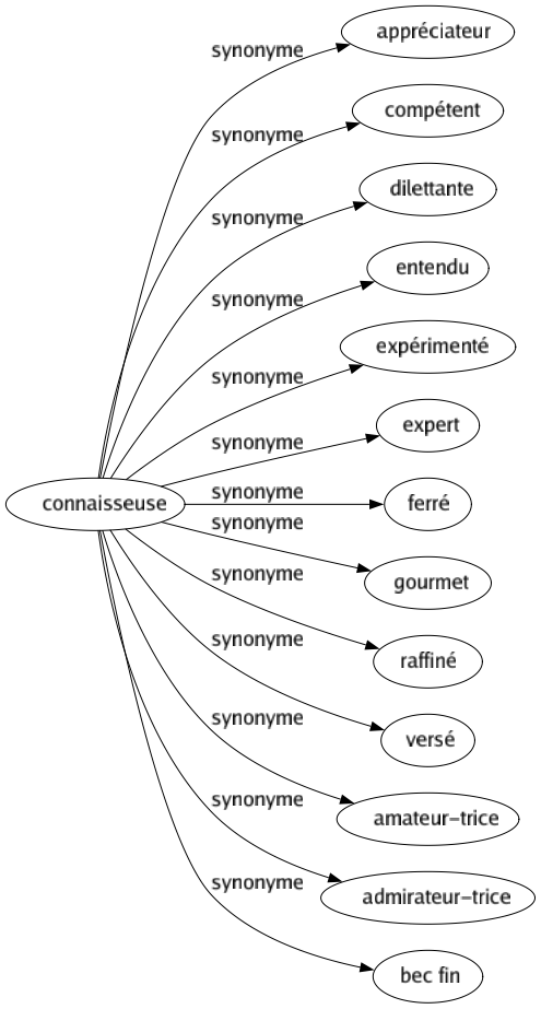 Synonyme de Connaisseuse : Appréciateur Compétent Dilettante Entendu Expérimenté Expert Ferré Gourmet Raffiné Versé Amateur-trice Admirateur-trice Bec fin 