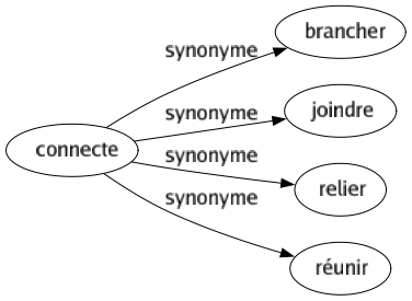 Synonyme de Connecte : Brancher Joindre Relier Réunir 