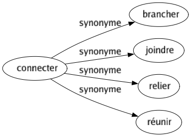 Synonyme de Connecter : Brancher Joindre Relier Réunir 