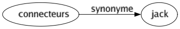 Synonyme de Connecteurs : Jack 