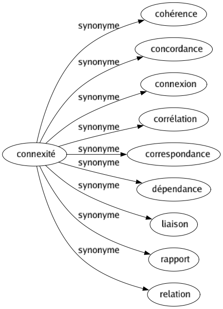 Synonyme de Connexité : Cohérence Concordance Connexion Corrélation Correspondance Dépendance Liaison Rapport Relation 