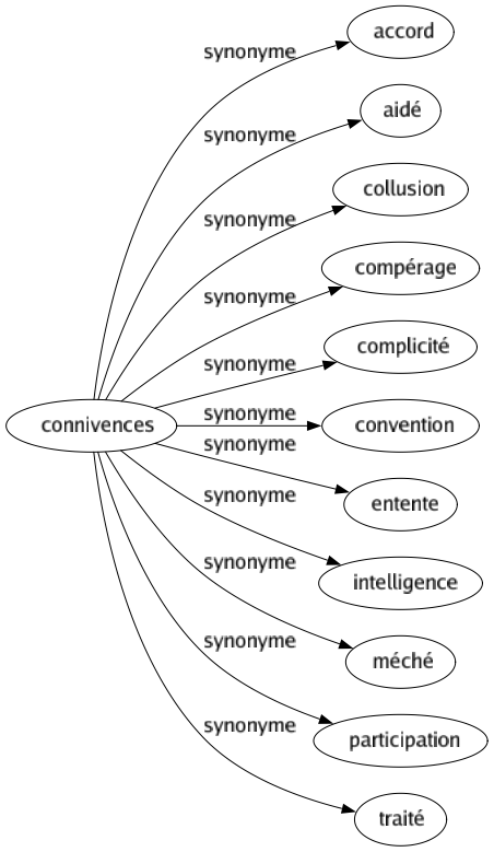 Synonyme de Connivences : Accord Aidé Collusion Compérage Complicité Convention Entente Intelligence Méché Participation Traité 