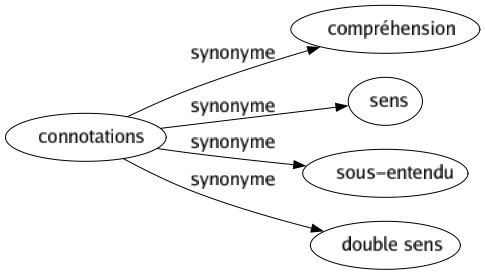 Synonyme de Connotations : Compréhension Sens Sous-entendu Double sens 