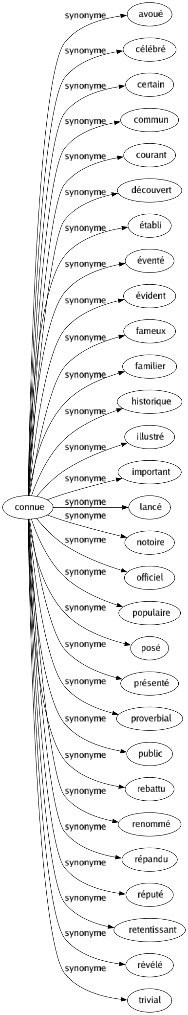 Synonyme de Connue : Avoué Célébré Certain Commun Courant Découvert Établi Éventé Évident Fameux Familier Historique Illustré Important Lancé Notoire Officiel Populaire Posé Présenté Proverbial Public Rebattu Renommé Répandu Réputé Retentissant Révélé Trivial 