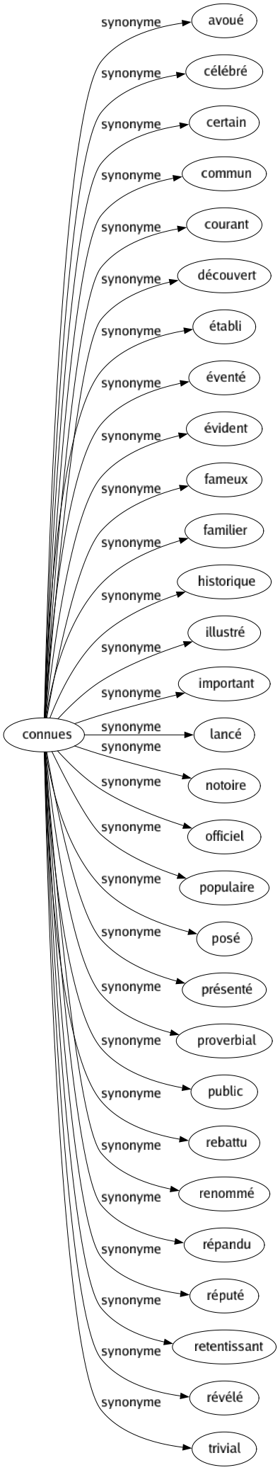 Synonyme de Connues : Avoué Célébré Certain Commun Courant Découvert Établi Éventé Évident Fameux Familier Historique Illustré Important Lancé Notoire Officiel Populaire Posé Présenté Proverbial Public Rebattu Renommé Répandu Réputé Retentissant Révélé Trivial 