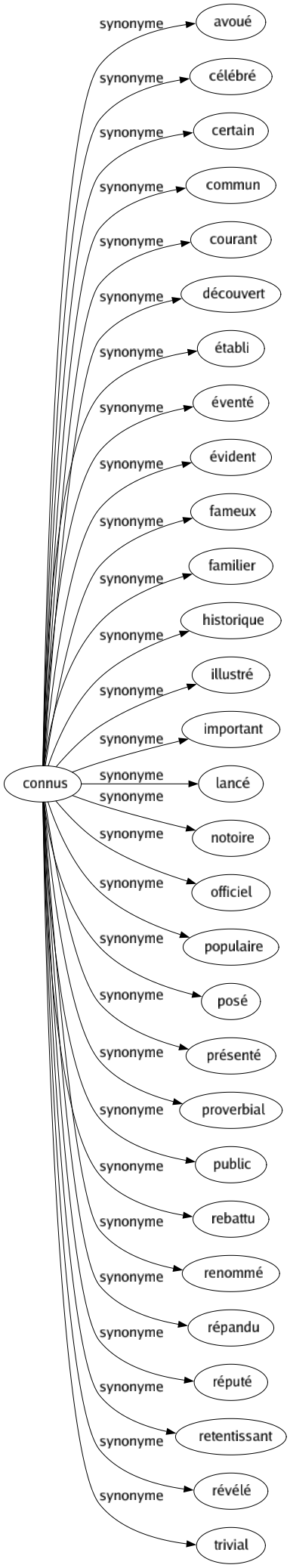 Synonyme de Connus : Avoué Célébré Certain Commun Courant Découvert Établi Éventé Évident Fameux Familier Historique Illustré Important Lancé Notoire Officiel Populaire Posé Présenté Proverbial Public Rebattu Renommé Répandu Réputé Retentissant Révélé Trivial 