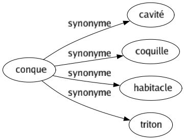 Synonyme de Conque : Cavité Coquille Habitacle Triton 