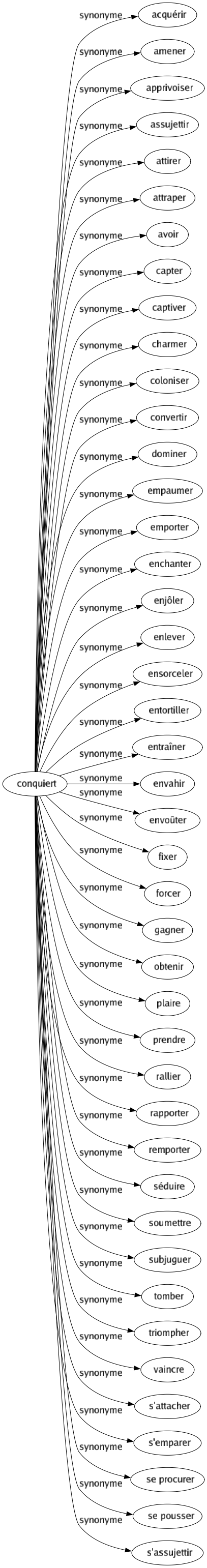 Synonyme de Conquiert : Acquérir Amener Apprivoiser Assujettir Attirer Attraper Avoir Capter Captiver Charmer Coloniser Convertir Dominer Empaumer Emporter Enchanter Enjôler Enlever Ensorceler Entortiller Entraîner Envahir Envoûter Fixer Forcer Gagner Obtenir Plaire Prendre Rallier Rapporter Remporter Séduire Soumettre Subjuguer Tomber Triompher Vaincre S'attacher S'emparer Se procurer Se pousser S'assujettir 