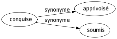 Synonyme de Conquise : Apprivoisé Soumis 