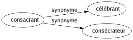 Synonyme de Consacrant : Célébrant Consécrateur 