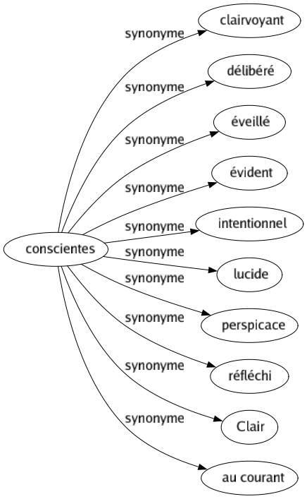 Synonyme de Conscientes : Clairvoyant Délibéré Éveillé Évident Intentionnel Lucide Perspicace Réfléchi Clair Au courant 