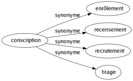 Synonyme de Conscription : Enrôlement Recensement Recrutement Tirage 
