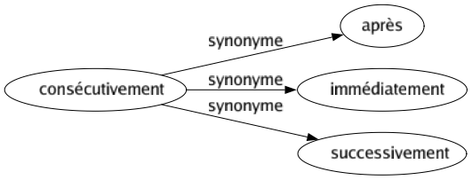 Synonyme de Consécutivement : Après Immédiatement Successivement 