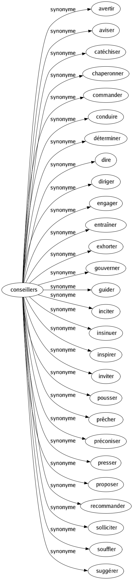 Synonyme de Conseillers : Avertir Aviser Catéchiser Chaperonner Commander Conduire Déterminer Dire Diriger Engager Entraîner Exhorter Gouverner Guider Inciter Insinuer Inspirer Inviter Pousser Prêcher Préconiser Presser Proposer Recommander Solliciter Souffler Suggérer 