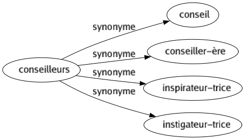 Synonyme de Conseilleurs : Conseil Conseiller-ère Inspirateur-trice Instigateur-trice 